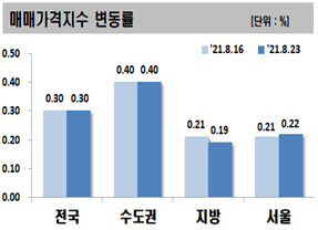 전국 아파트 매매가격지수 변동률 그래프. <한국부동산원 제공>